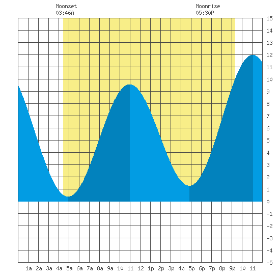 Point St. Albans tide chart for Sunday, May 23, 2021