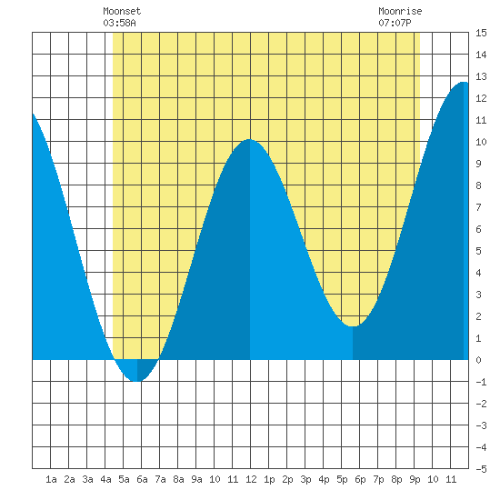Point St. Albans tide chart for Monday, May 24, 2021