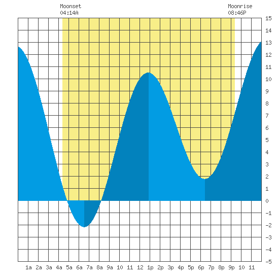 Point St. Albans tide chart for Tuesday, May 25, 2021