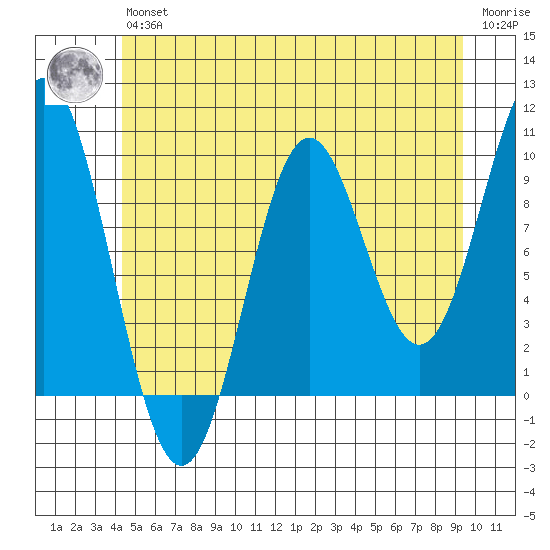Point St. Albans tide chart for Wednesday, May 26, 2021
