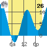 Point St. Albans tide chart for Wednesday, May 26, 2021