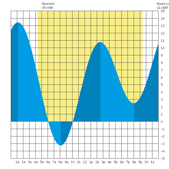 Point St. Albans tide chart for Thursday, May 27, 2021