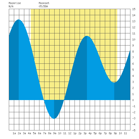 Point St. Albans tide chart for Friday, May 28, 2021