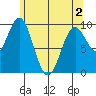 Point St. Albans tide chart for Sunday, May 2, 2021