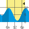 Point St. Albans tide chart for Tuesday, May 4, 2021