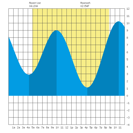 Point St. Albans tide chart for Thursday, May 6, 2021