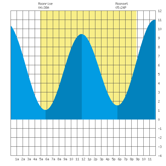 Point St. Albans tide chart for Saturday, May 8, 2021