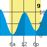 Point St. Albans tide chart for Sunday, May 9, 2021