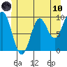 Point St. Albans tide chart for Thursday, June 10, 2021