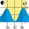 Point St. Albans tide chart for Thursday, June 17, 2021