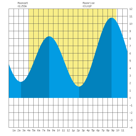 Point St. Albans tide chart for Saturday, June 19, 2021