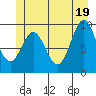 Point St. Albans tide chart for Saturday, June 19, 2021