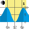 Point St. Albans tide chart for Tuesday, June 1, 2021