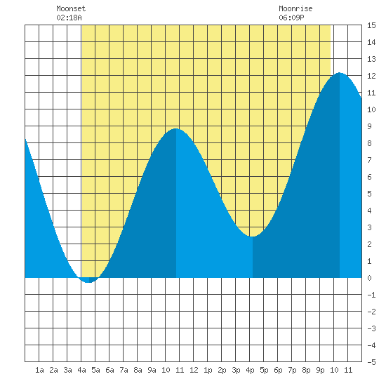Point St. Albans tide chart for Monday, June 21, 2021