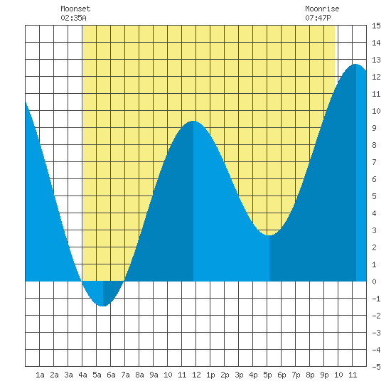 Point St. Albans tide chart for Tuesday, June 22, 2021
