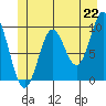 Point St. Albans tide chart for Tuesday, June 22, 2021
