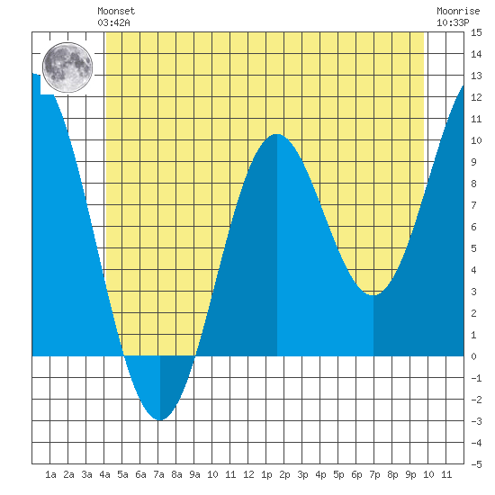 Point St. Albans tide chart for Thursday, June 24, 2021