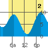 Point St. Albans tide chart for Wednesday, June 2, 2021