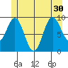 Point St. Albans tide chart for Wednesday, June 30, 2021