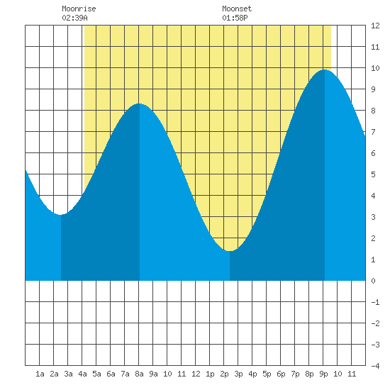 Point St. Albans tide chart for Thursday, June 3, 2021