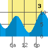 Point St. Albans tide chart for Thursday, June 3, 2021