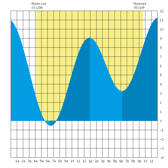 Point St. Albans tide chart for Tuesday, June 8, 2021