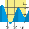 Point St. Albans tide chart for Sunday, July 11, 2021