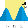Point St. Albans tide chart for Friday, July 16, 2021