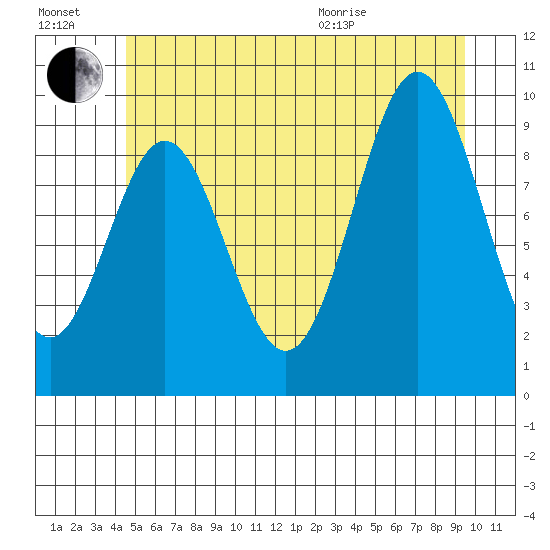 Point St. Albans tide chart for Saturday, July 17, 2021