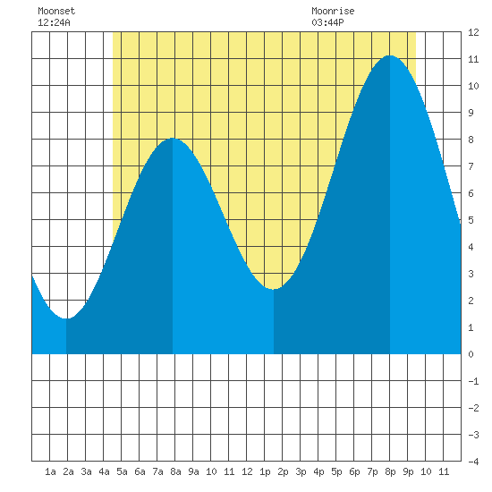 Point St. Albans tide chart for Sunday, July 18, 2021