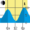 Point St. Albans tide chart for Thursday, July 1, 2021