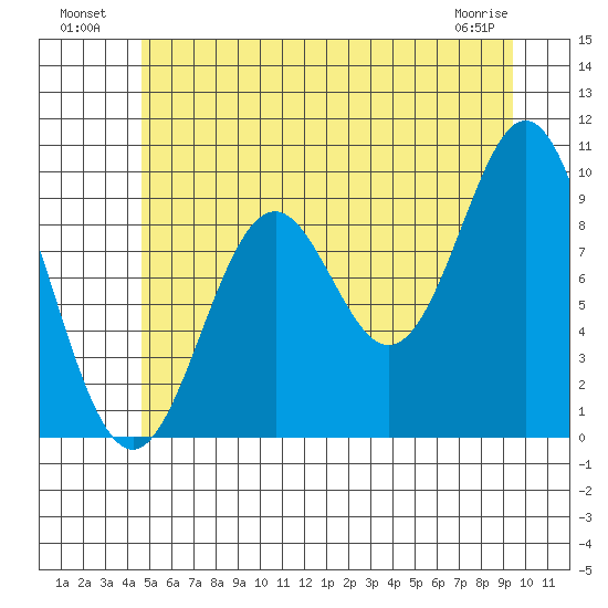 Point St. Albans tide chart for Tuesday, July 20, 2021