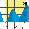 Point St. Albans tide chart for Tuesday, July 20, 2021