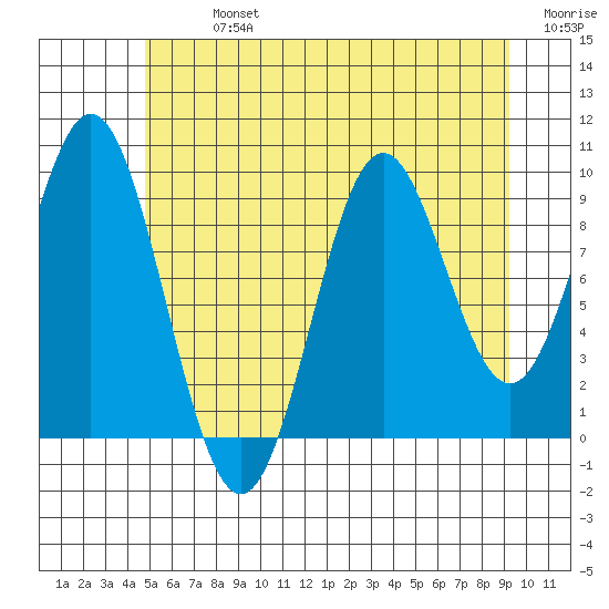 Point St. Albans tide chart for Monday, July 26, 2021
