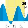 Point St. Albans tide chart for Monday, July 26, 2021