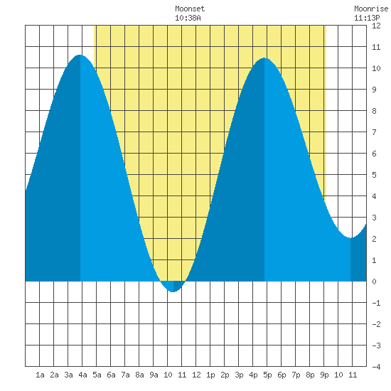 Point St. Albans tide chart for Wednesday, July 28, 2021