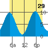 Point St. Albans tide chart for Thursday, July 29, 2021
