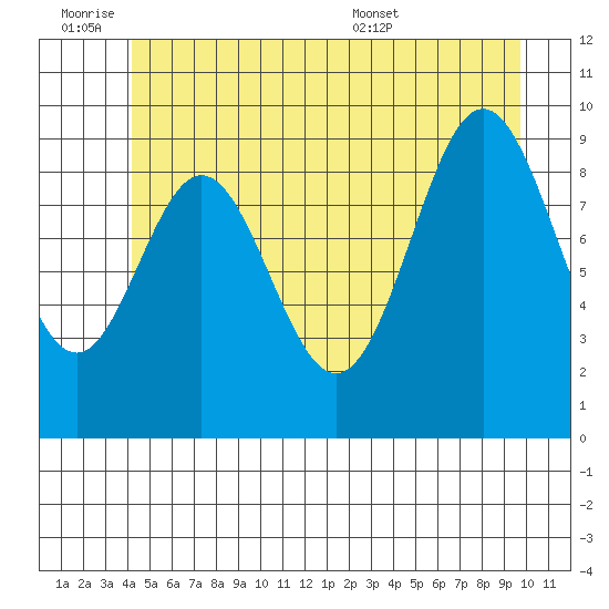Point St. Albans tide chart for Friday, July 2, 2021