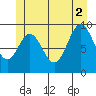 Point St. Albans tide chart for Friday, July 2, 2021