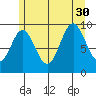 Point St. Albans tide chart for Friday, July 30, 2021