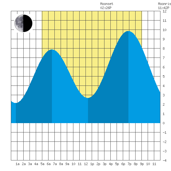 Point St. Albans tide chart for Saturday, July 31, 2021