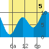 Point St. Albans tide chart for Monday, July 5, 2021