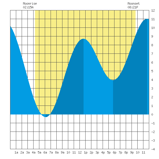 Point St. Albans tide chart for Wednesday, July 7, 2021
