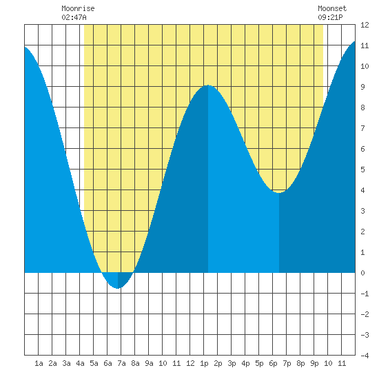 Point St. Albans tide chart for Thursday, July 8, 2021