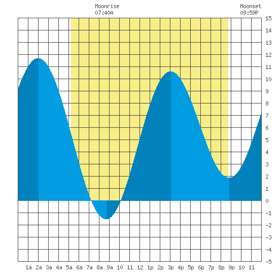 Point St. Albans tide chart for Tuesday, August 10, 2021