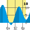 Point St. Albans tide chart for Tuesday, August 10, 2021