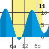 Point St. Albans tide chart for Wednesday, August 11, 2021
