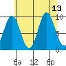 Point St. Albans tide chart for Friday, August 13, 2021