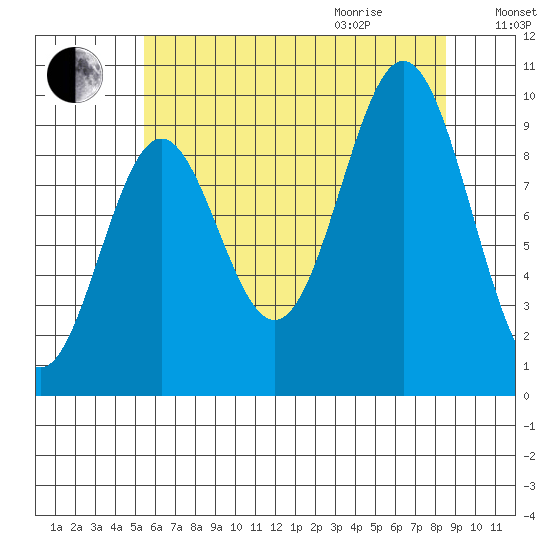 Point St. Albans tide chart for Sunday, August 15, 2021