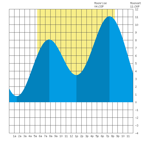 Point St. Albans tide chart for Monday, August 16, 2021